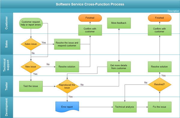 process flow software